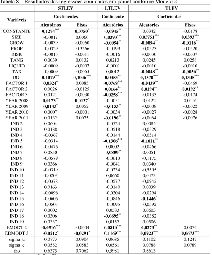 Tabela 8 – Resultados das regressões com dados em painel conforme Modelo 2 
