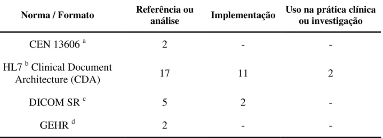 Tabela 1. Número de artigos seleccionados que referenciam, implementam ou utilizam cada formato  de documento clínico electrónico 
