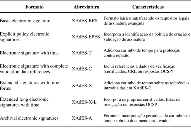 Tabela 2. Formatos de assinatura electrónica avançada XML (XAdES) 