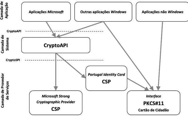 Figura 6. Organização de serviços criptográficos e sua relação com middleware do cartão de cidadão 