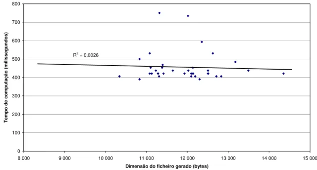 Figura 7. Correlação entre o tempo de computação e a dimensão do ficheiro gerado, após assinatura e  contra-assinatura 
