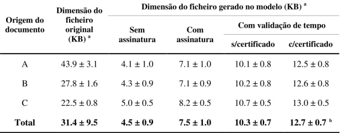 Tabela 3. Dimensão (em kilobytes) dos ficheiros originais e dos ficheiros gerados no modelo 