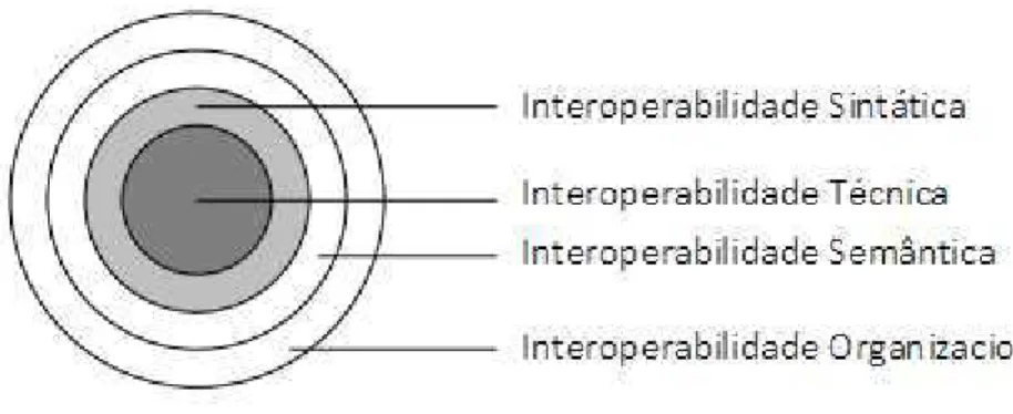 Figura 2.2 – N´ıveis de Interoperabilidade (Adaptada de [39]).