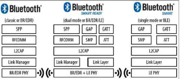 Figura 3.1 – Tipos de tecnologias Bluetooth [30].
