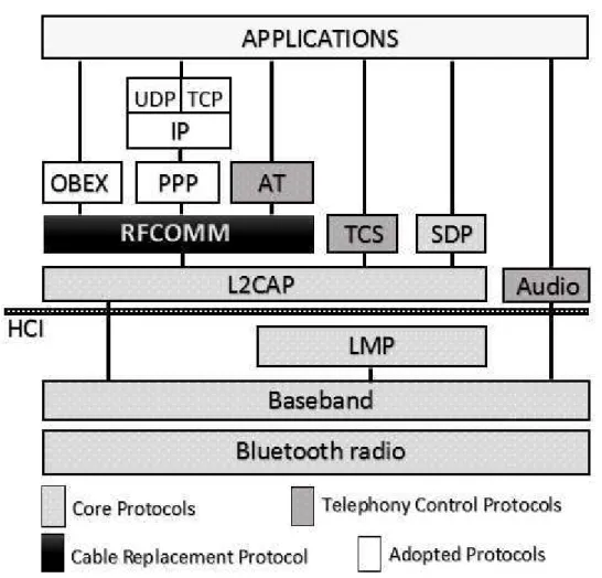 Figura 3.4 – Arquitetura protocolar do Bluetooth (Adaptada de [1]).