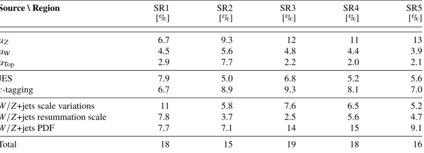 Table 6: Summary of the dominant experimental and theoretical uncertainties for each signal region