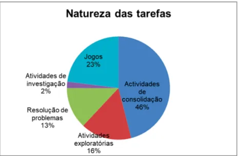 Figura 6. Distribuição das experiências de aprendizagem matemática, relatadas no questionário,  por natureza das tarefas 