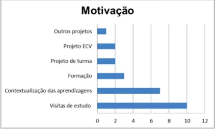 Figura 9. Motivação para a realização das atividades fora do contexto da sala de aula 