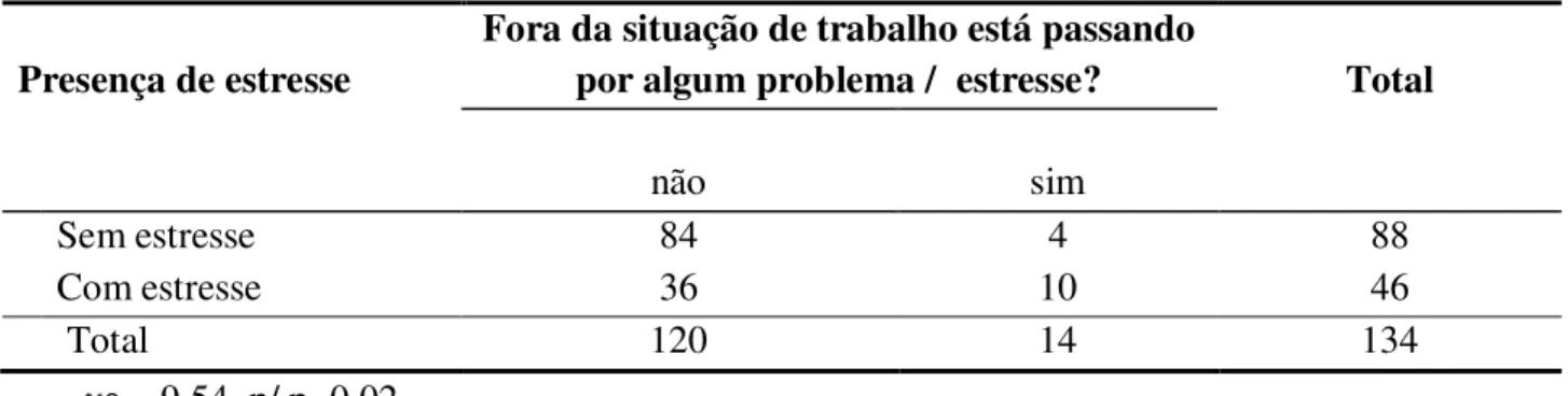 Tabela 3: Freqüência de sujeitos com/sem estresse por resposta à pergunta  “ Fora da situação  de   trabalho está passando por algum problema que esteja lhe causando estresse?”