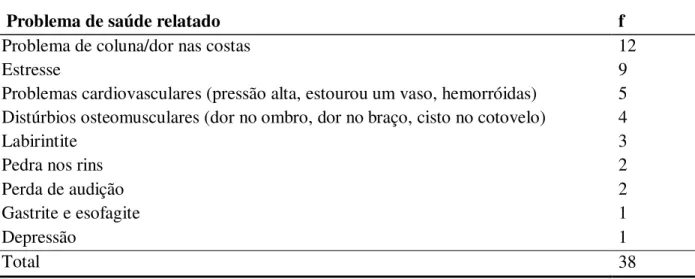 Tabela 9: Distribuição das doenças associadas ao trabalho relatadas pelos motoristas. 