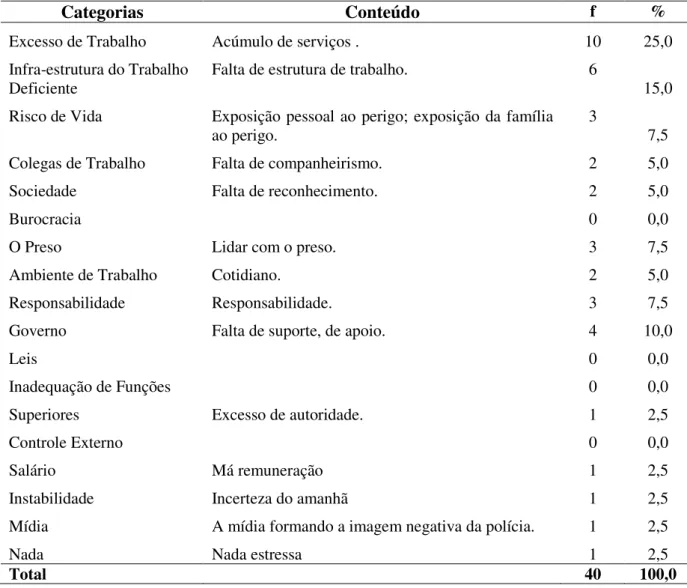Tabela  2  -  Categorias,  conteúdo  e  freqüência  do  principal  fator  causador  de  estresse  percebido pelo Policial Civil