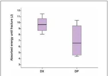 Figure 8. Energy to fracture, by group (p = 0.05).