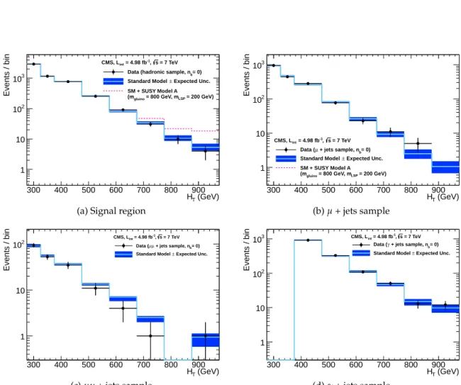Figure 2: Comparison of the observed yields and SM expectations given by the simultaneous fit in bins of H T for the (a) signal region, (b) µ + jets, (c) µµ + jets, and (d) γ + jets samples when requiring exactly zero reconstructed b-quark jets