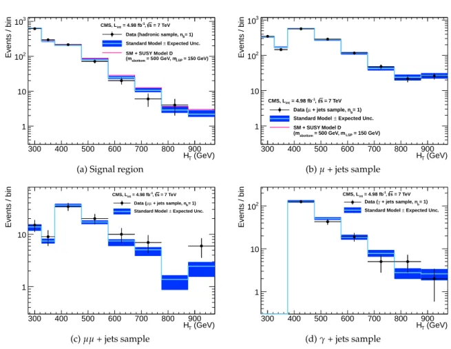Figure 3: Comparison of the observed yields and SM expectations given by the simultaneous fit in bins of H T for the (a) signal region, (b) µ + jets, (c) µµ + jets, and (d) γ + jets samples.