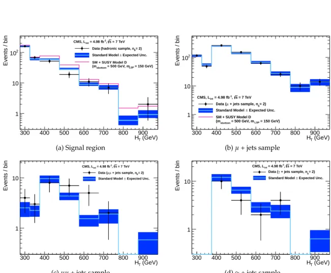 Figure 4: Comparison of the observed yields and SM expectations given by the simultaneous fit in bins of H T for the (a) signal region, (b) µ + jets, (c) µµ + jets, and (d) γ + jets samples.