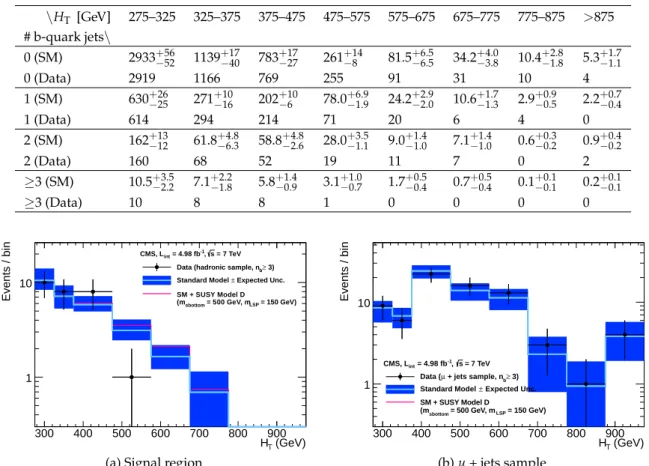 Table 1: Comparison of the observed yields in the different H T and b-quark jet multiplicity bins for the signal region with the SM expectations and combined statistical and systematic uncertainties given by the simultaneous fit.