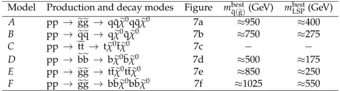 Table 2: The first three columns define the production and decay modes for various simplified models
