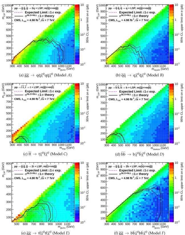 Figure 7: Upper limit on cross section at 95% CL as a function of m ˜q or m ˜g and m LSP for various simplified models