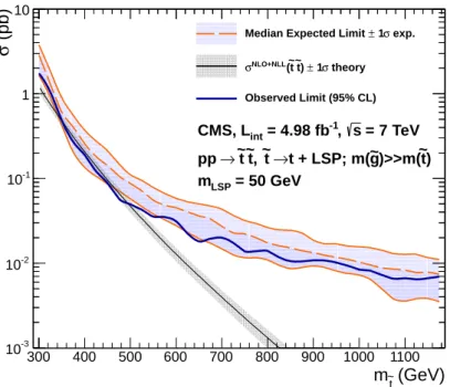 Figure 8: Excluded cross section versus top squark mass for a model in which pair-produced top squarks decay to two top quarks and two neutralinos of mass m LSP = 50 GeV