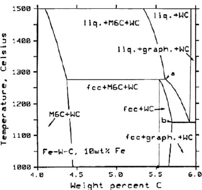 Figura 2. 7 – Secção vertical do sistema W-C-Fe, calculada para 10% ponderal de Fe. O ponto no eixo da  composição representa a composição estequiométrica de WC (5,5% ponderal de C)  [43] 