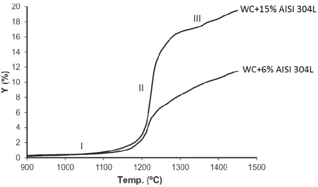 Figura 2. 11 – Retração linear vs. Temperatura para compósitos de WC-AISI 304L, com velocidade de  aquecimento constante de 5  o C/min  [2] 