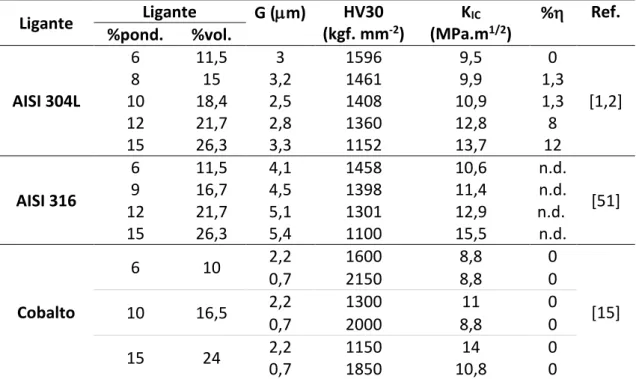 Tabela 2. 4 – Propriedades de compósitos de WC na gama micro e submicrométrica. 