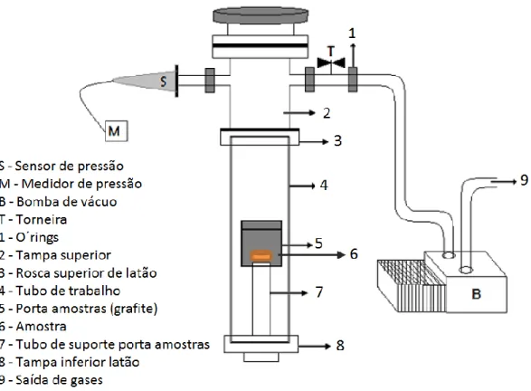 Figura 3. 1 – Esquema do interior do forno e circuito de vazio, adaptada de [11]. 