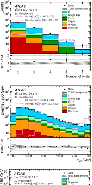Figure 4: Distributions of (top-left) the number of selected jets (N jet ), (top-right) the number of selected b-tagged jets, (centre-left) E miss T , (centre-right) m e ff , (bottom-left) M ΣJ and (bottom-right) m T for events passing the 1-lepton presele