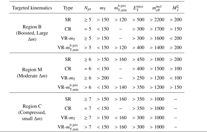 Table 2: Definitions of the Gtt SRs, CRs and VRs of the cut-and-count analysis. All kinematic variables are ex- ex-pressed in GeV except ∆ φ 4j min , which is in radians