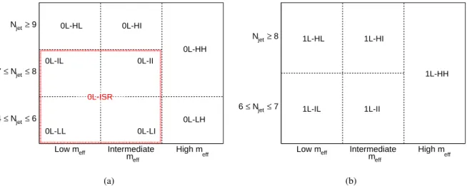 Figure 5: Scheme of the multi-bin analysis for the (a) 0-lepton and (b) 1-lepton regions