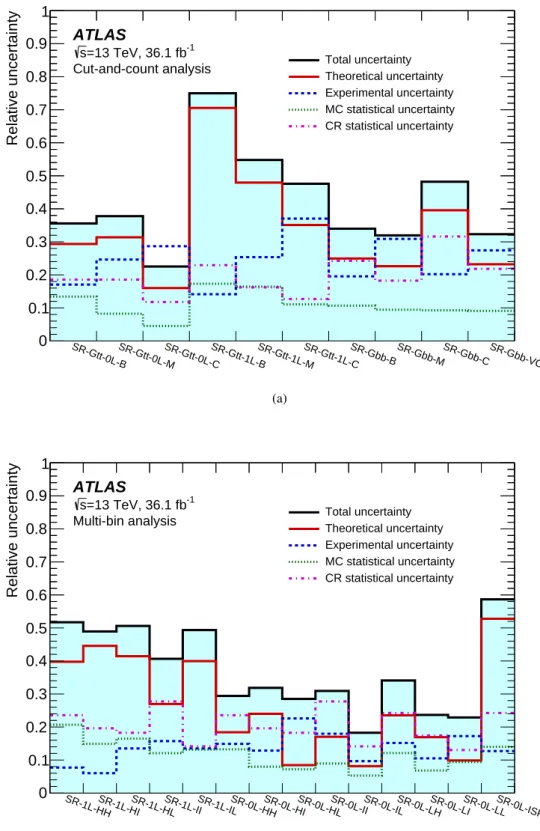 Figure 6: Relative systematic uncertainty in the background estimate for the (a) cut-and-count and (b) multi-bin analyses