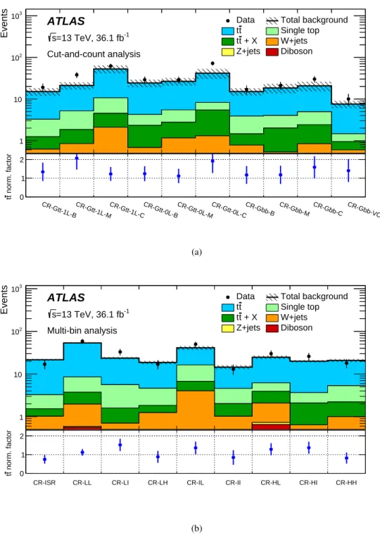 Figure 7: Pre-fit event yield in control regions and related t¯ t normalization factors after the background-only fit for (a) the cut-and-count and (b) the multi-bin analyses