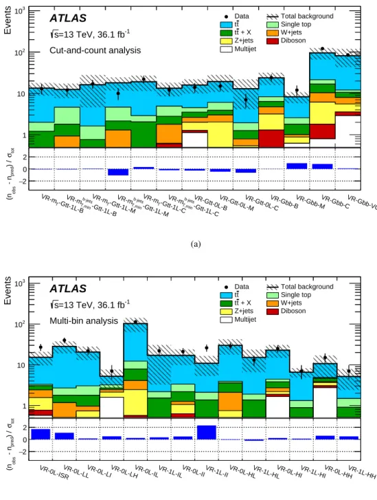 Figure 8: Results of the background-only fit extrapolated to the VRs of (a) the cut-and-count and (b) the multi-bin analyses