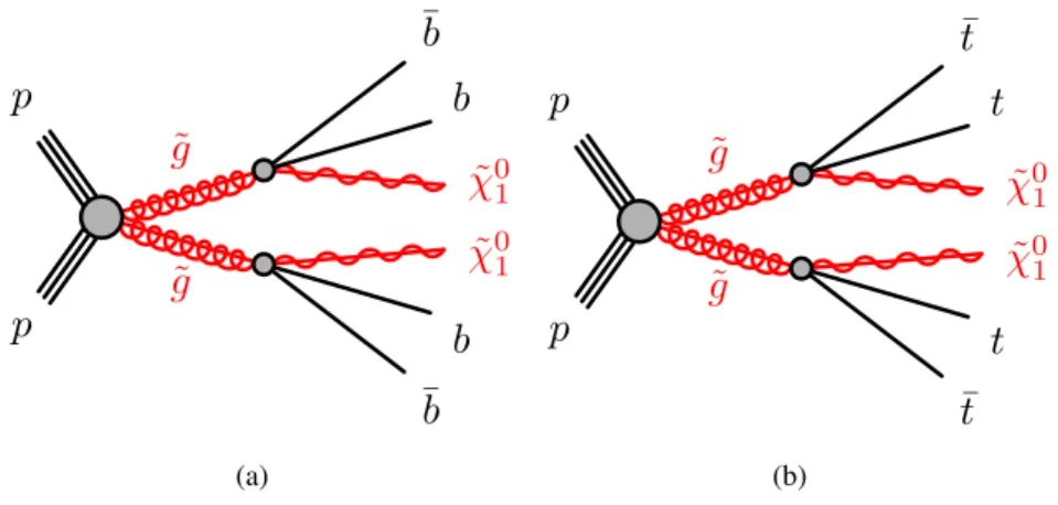 Figure 1: The decay topologies in the (a) Gbb and (b) Gtt simplified models.