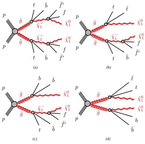 Figure 1. A limited set of 10 mass points were generated for this variable branching ratio model with m g ˜ varying from 1.5 TeV to 2.3 TeV and m χ˜ 0