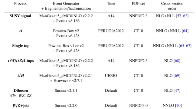 Table 1: List of event generators used for the different processes. Information is given about the underlying-event tunes, the PDF sets and the pQCD highest-order accuracy used for the normalisation of the di ff erent samples.