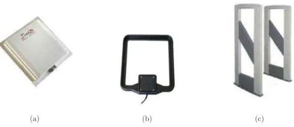 Figura 3.6: Tipos de antenas para RFID: a) Antena de parede; b) Antena de HF;