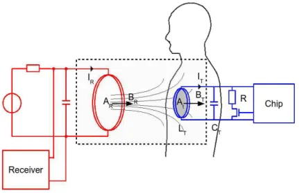 Figura 3.9: Sistema RFID com comunica¸c˜ao near-field [10].