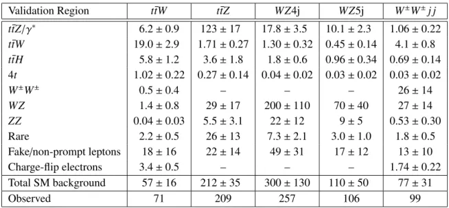 Table 4: The numbers of observed data and expected background events in the validation regions