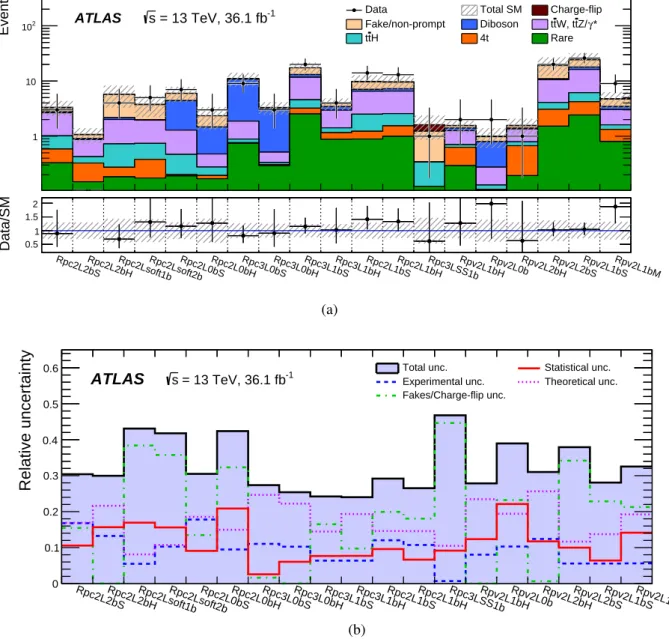 Figure 3: Comparison of (a) the observed and expected event yields in each signal region and (b) the relative uncertainties in the total background yield estimate