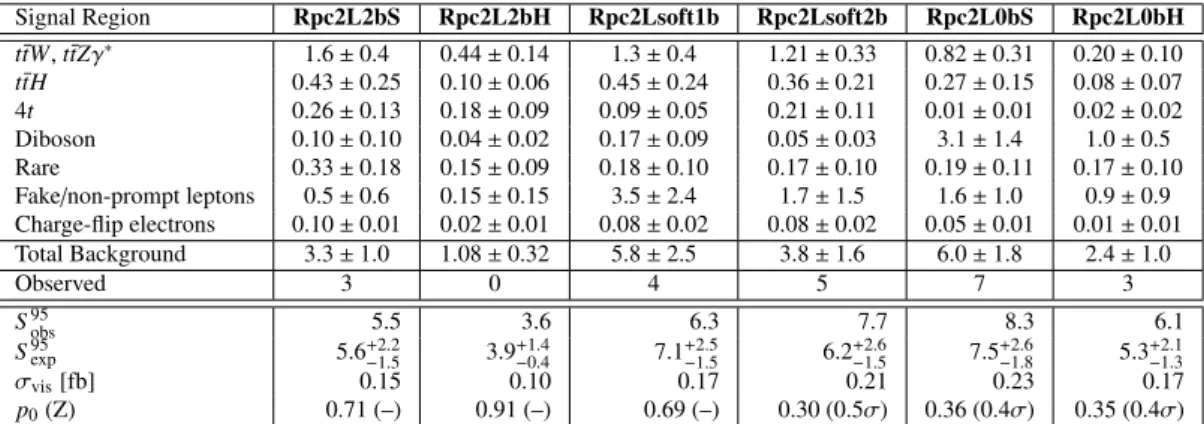 Table 5: Numbers of events observed in the signal regions compared with the expected backgrounds