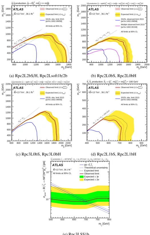 Figure 4: Observed and expected exclusion limits on the ˜ g, ˜ b 1 , ˜ t 1 and ˜ χ 0 1 masses in the context of RPC SUSY scenarios with simplified mass spectra