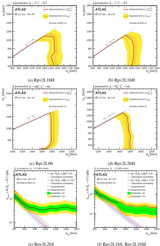 Figure 5: Observed and expected exclusion limits on the ˜ g, ˜ t 1 , ˜ d R and ˜ χ 0 1 masses in the context of RPV SUSY scenarios with simplified mass spectra featuring ˜g g˜ or ˜ d R d ˜ R pair production with exclusive decay modes