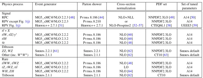 Table 1: Simulated signal and background event samples: the corresponding event generator, parton shower, cross- cross-section normalization, PDF set and set of tuned parameters are shown for each sample