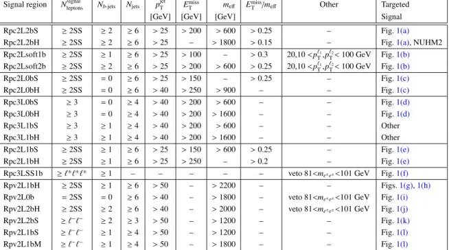 Table 2: Summary of the signal region definitions. Unless explicitly stated in the table, at least two signal leptons