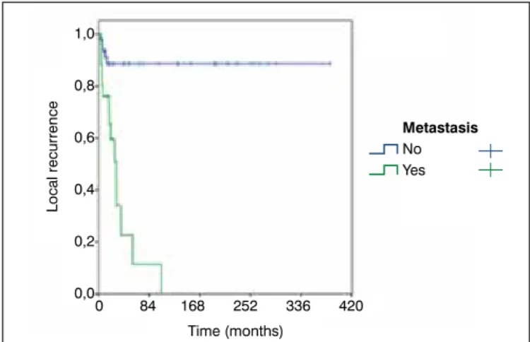 Figure 2. Kaplan-Meier curve for local recurrence according to multiple  surgeries.