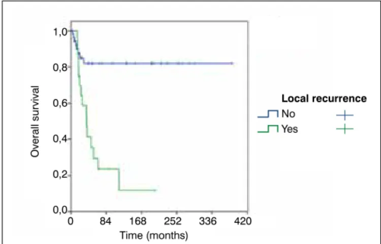 Figure 5. Kaplan-Meier curves for overall survival according to tumor grade. Figure 6