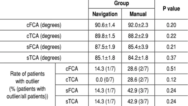 Table 2. Clinical results and radiological results for Hip-Knee-Ankle angle  in navigation and manual groups.
