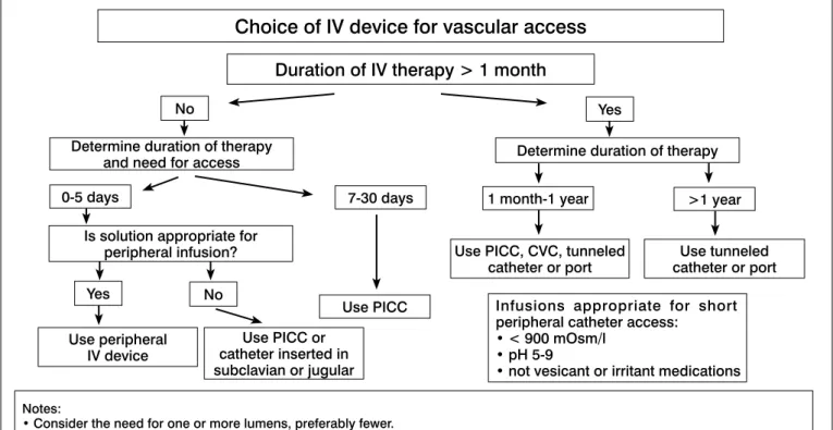 Figure 3. Algorithm for intravenous device selection.