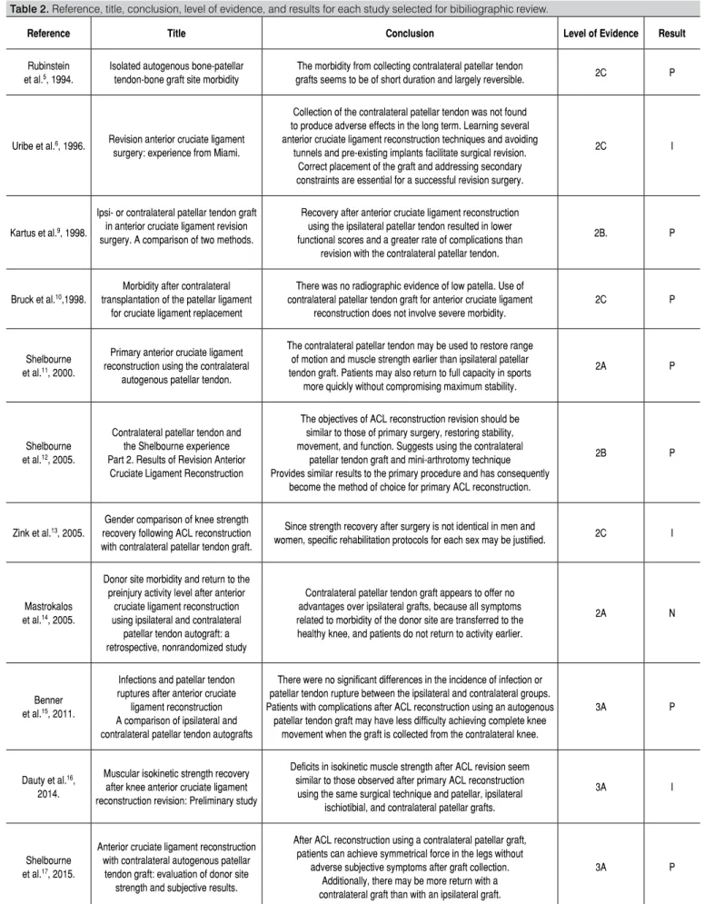 Table 2. Reference, title, conclusion, level of evidence, and results for each study selected for bibiliographic review.